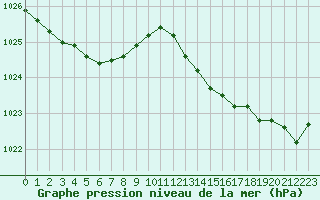 Courbe de la pression atmosphrique pour Pirou (50)