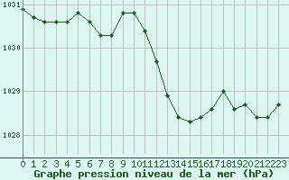 Courbe de la pression atmosphrique pour Estoher (66)