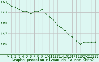 Courbe de la pression atmosphrique pour Trgueux (22)