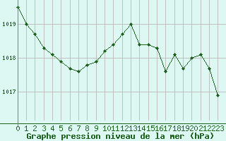 Courbe de la pression atmosphrique pour Metz-Nancy-Lorraine (57)