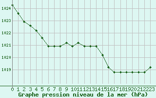 Courbe de la pression atmosphrique pour Avila - La Colilla (Esp)