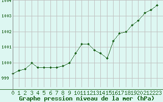 Courbe de la pression atmosphrique pour Lasfaillades (81)