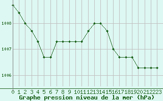 Courbe de la pression atmosphrique pour Agde (34)