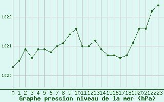 Courbe de la pression atmosphrique pour Sandillon (45)