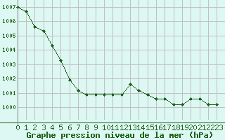 Courbe de la pression atmosphrique pour Agde (34)