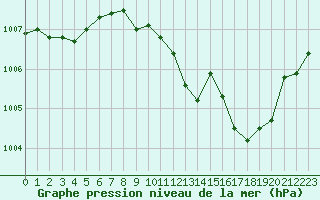 Courbe de la pression atmosphrique pour Ble / Mulhouse (68)