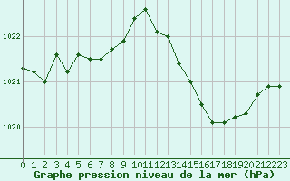 Courbe de la pression atmosphrique pour Biscarrosse (40)