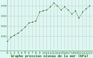 Courbe de la pression atmosphrique pour Ouessant (29)