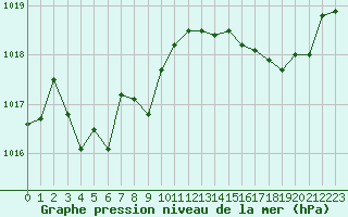 Courbe de la pression atmosphrique pour Ste (34)