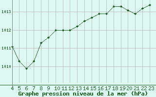 Courbe de la pression atmosphrique pour Amur (79)