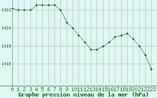 Courbe de la pression atmosphrique pour Verngues - Hameau de Cazan (13)