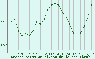 Courbe de la pression atmosphrique pour Dinard (35)