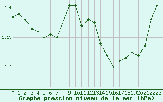 Courbe de la pression atmosphrique pour Selonnet (04)