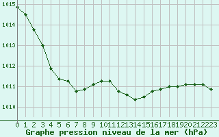 Courbe de la pression atmosphrique pour Ble / Mulhouse (68)