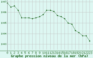 Courbe de la pression atmosphrique pour Biscarrosse (40)