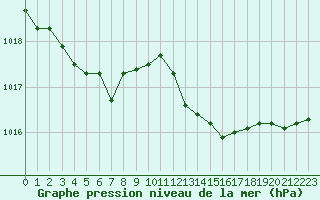 Courbe de la pression atmosphrique pour Cap Corse (2B)