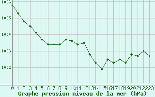 Courbe de la pression atmosphrique pour Leign-les-Bois (86)