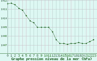 Courbe de la pression atmosphrique pour Lorient (56)