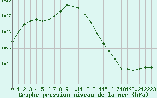 Courbe de la pression atmosphrique pour Lagny-sur-Marne (77)