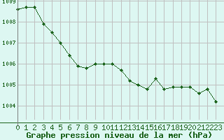 Courbe de la pression atmosphrique pour Chlons-en-Champagne (51)