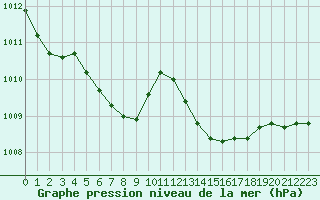 Courbe de la pression atmosphrique pour Saclas (91)