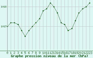 Courbe de la pression atmosphrique pour Troyes (10)