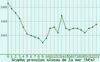 Courbe de la pression atmosphrique pour Ploeren (56)