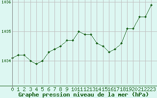 Courbe de la pression atmosphrique pour Pirou (50)