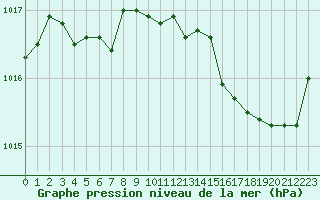 Courbe de la pression atmosphrique pour Saint-Martin-du-Bec (76)