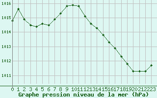 Courbe de la pression atmosphrique pour Saint-Mdard-d