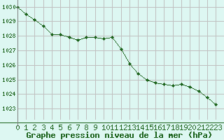 Courbe de la pression atmosphrique pour Ile Rousse (2B)