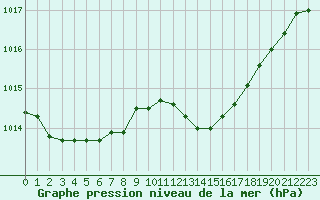 Courbe de la pression atmosphrique pour Bordeaux (33)