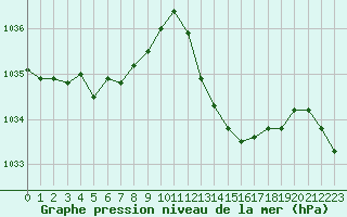 Courbe de la pression atmosphrique pour Le Mans (72)