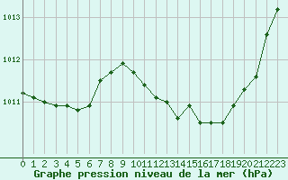 Courbe de la pression atmosphrique pour Ste (34)