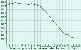 Courbe de la pression atmosphrique pour Dunkerque (59)