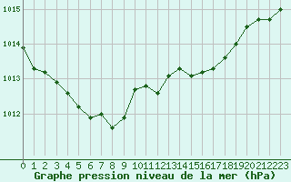 Courbe de la pression atmosphrique pour Pomrols (34)