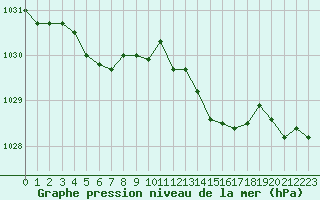 Courbe de la pression atmosphrique pour Pouzauges (85)