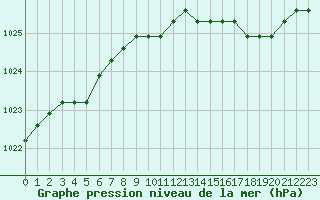 Courbe de la pression atmosphrique pour Liefrange (Lu)