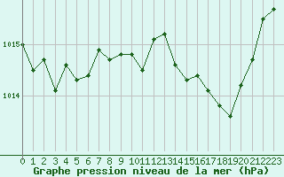 Courbe de la pression atmosphrique pour Ble / Mulhouse (68)