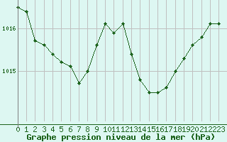 Courbe de la pression atmosphrique pour Cherbourg (50)