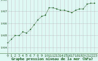 Courbe de la pression atmosphrique pour Corny-sur-Moselle (57)