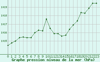 Courbe de la pression atmosphrique pour Figari (2A)