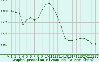 Courbe de la pression atmosphrique pour Ste (34)