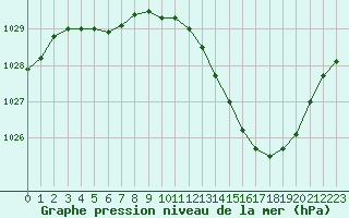 Courbe de la pression atmosphrique pour Voiron (38)