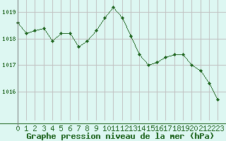 Courbe de la pression atmosphrique pour Bonnecombe - Les Salces (48)
