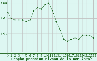 Courbe de la pression atmosphrique pour Douzens (11)