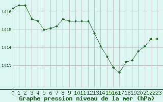 Courbe de la pression atmosphrique pour Nmes - Garons (30)