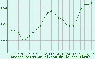 Courbe de la pression atmosphrique pour Herbault (41)