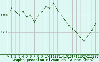 Courbe de la pression atmosphrique pour Cap Corse (2B)