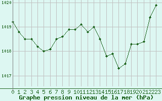 Courbe de la pression atmosphrique pour Grenoble/St-Etienne-St-Geoirs (38)